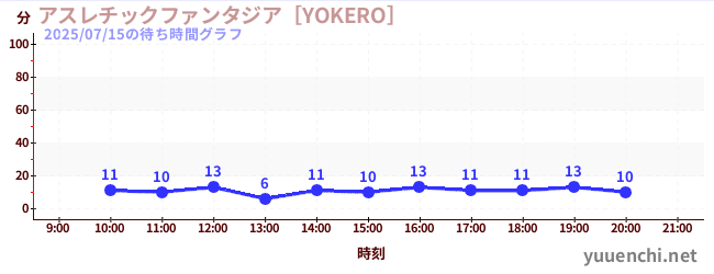 2日前の待ち時間グラフ（アスレチックファンタジア［YOKERO］)