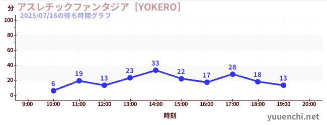 1日前の待ち時間グラフ（アスレチックファンタジア［YOKERO］)