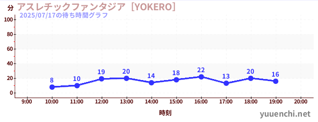 今日のこれまでの待ち時間グラフ（アスレチックファンタジア［YOKERO］)