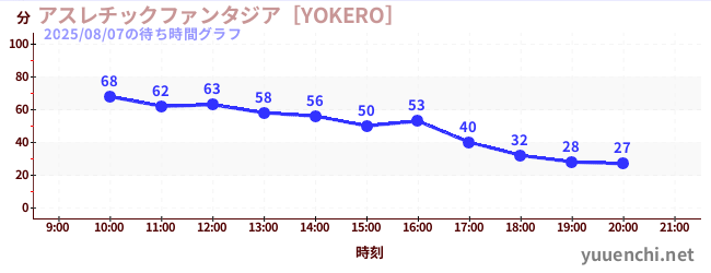 7日前の待ち時間グラフ（アスレチックファンタジア［YOKERO］)