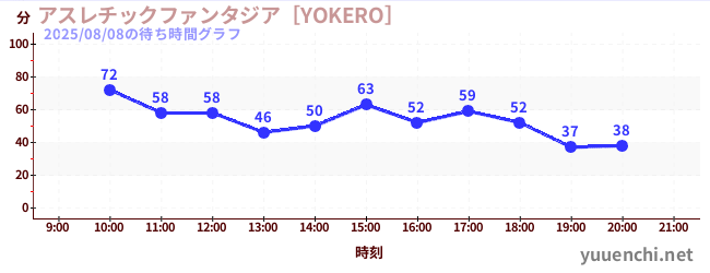 6日前の待ち時間グラフ（アスレチックファンタジア［YOKERO］)