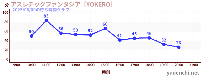 5日前の待ち時間グラフ（アスレチックファンタジア［YOKERO］)