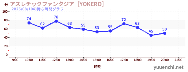 4日前の待ち時間グラフ（アスレチックファンタジア［YOKERO］)