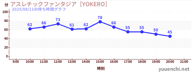 3日前の待ち時間グラフ（アスレチックファンタジア［YOKERO］)