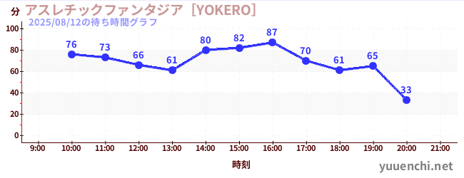 2日前の待ち時間グラフ（アスレチックファンタジア［YOKERO］)