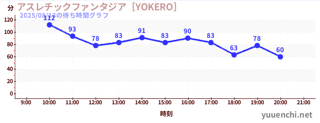 1日前の待ち時間グラフ（アスレチックファンタジア［YOKERO］)