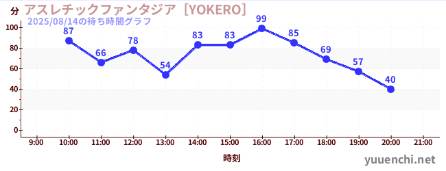 今日のこれまでの待ち時間グラフ（アスレチックファンタジア［YOKERO］)
