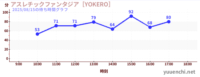 今日のこれまでの待ち時間グラフ（アスレチックファンタジア［YOKERO］)