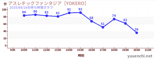 1日前の待ち時間グラフ（アスレチックファンタジア［YOKERO］)