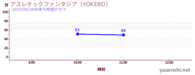 7日前の待ち時間グラフ（アスレチックファンタジア［YOKERO］)