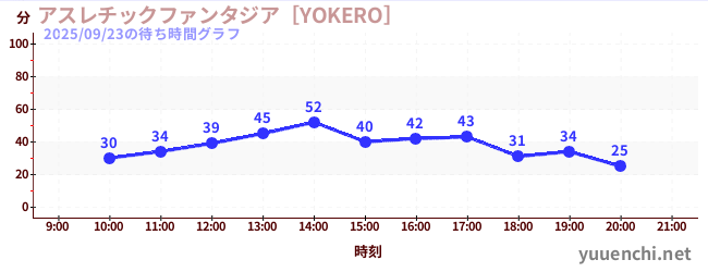 7日前の待ち時間グラフ（アスレチックファンタジア［YOKERO］)