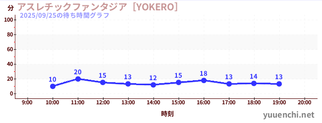 5日前の待ち時間グラフ（アスレチックファンタジア［YOKERO］)
