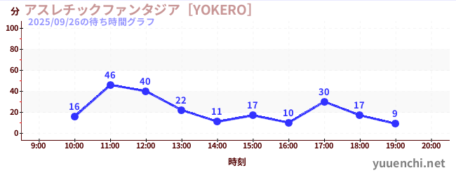 4日前の待ち時間グラフ（アスレチックファンタジア［YOKERO］)