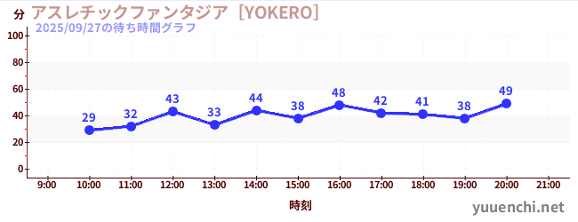 3日前の待ち時間グラフ（アスレチックファンタジア［YOKERO］)