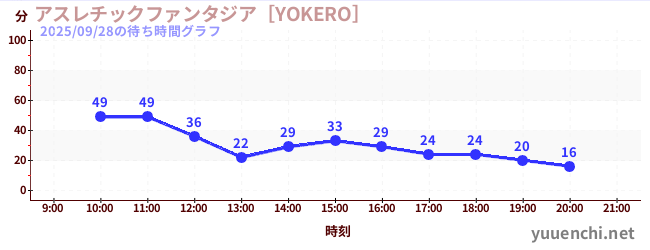 2日前の待ち時間グラフ（アスレチックファンタジア［YOKERO］)