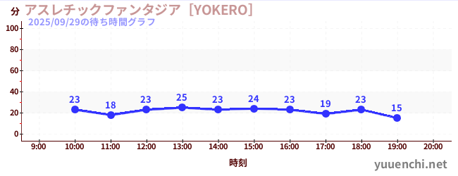 1日前の待ち時間グラフ（アスレチックファンタジア［YOKERO］)