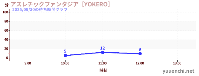 今日のこれまでの待ち時間グラフ（アスレチックファンタジア［YOKERO］)