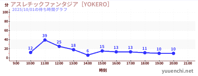 1日前の待ち時間グラフ（アスレチックファンタジア［YOKERO］)