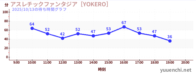 7日前の待ち時間グラフ（アスレチックファンタジア［YOKERO］)