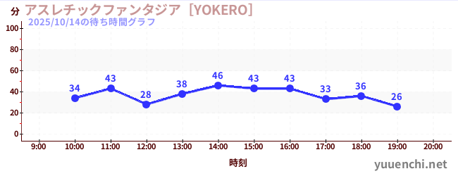 6日前の待ち時間グラフ（アスレチックファンタジア［YOKERO］)