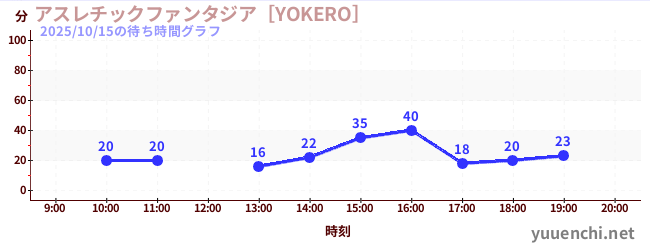 5日前の待ち時間グラフ（アスレチックファンタジア［YOKERO］)