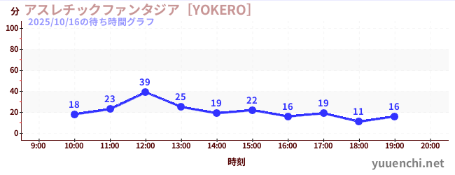 4日前の待ち時間グラフ（アスレチックファンタジア［YOKERO］)