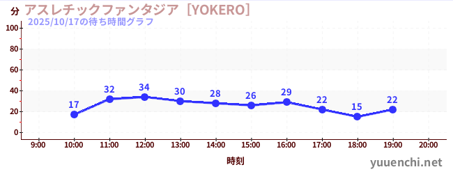 3日前の待ち時間グラフ（アスレチックファンタジア［YOKERO］)