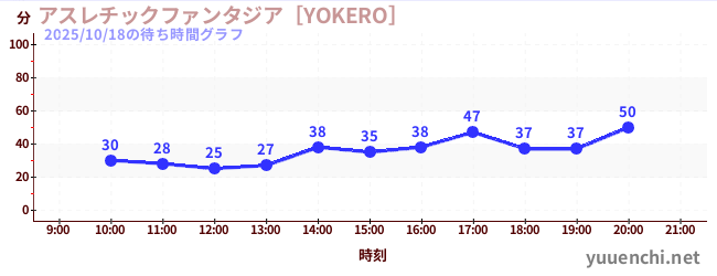2日前の待ち時間グラフ（アスレチックファンタジア［YOKERO］)