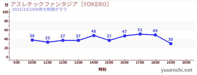 1日前の待ち時間グラフ（アスレチックファンタジア［YOKERO］)