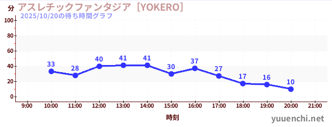 今日のこれまでの待ち時間グラフ（アスレチックファンタジア［YOKERO］)