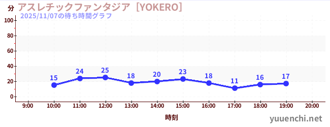 7日前の待ち時間グラフ（アスレチックファンタジア［YOKERO］)