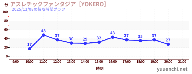 6日前の待ち時間グラフ（アスレチックファンタジア［YOKERO］)