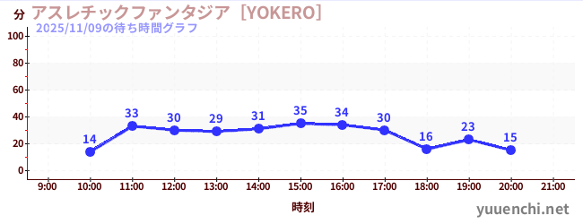 5日前の待ち時間グラフ（アスレチックファンタジア［YOKERO］)