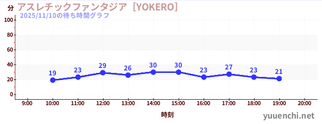 4日前の待ち時間グラフ（アスレチックファンタジア［YOKERO］)