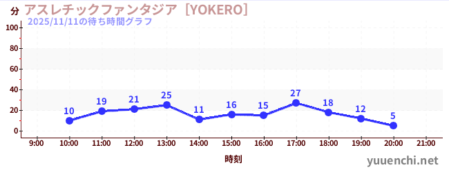 3日前の待ち時間グラフ（アスレチックファンタジア［YOKERO］)