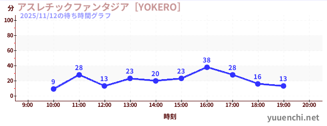2日前の待ち時間グラフ（アスレチックファンタジア［YOKERO］)