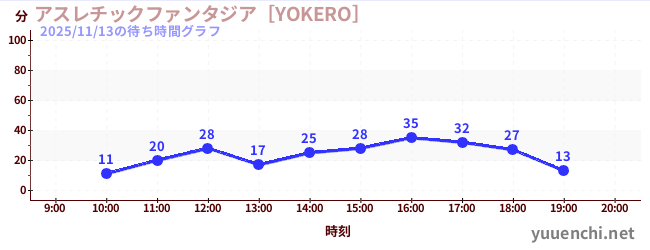 1日前の待ち時間グラフ（アスレチックファンタジア［YOKERO］)
