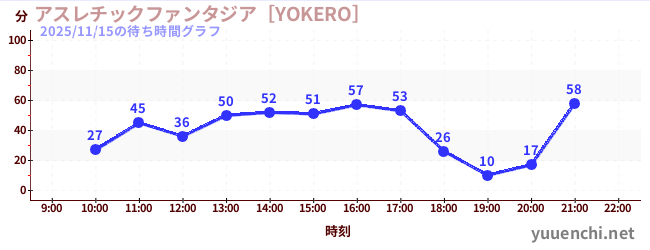 1日前の待ち時間グラフ（アスレチックファンタジア［YOKERO］)
