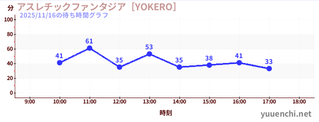 今日のこれまでの待ち時間グラフ（アスレチックファンタジア［YOKERO］)
