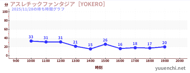 7日前の待ち時間グラフ（アスレチックファンタジア［YOKERO］)