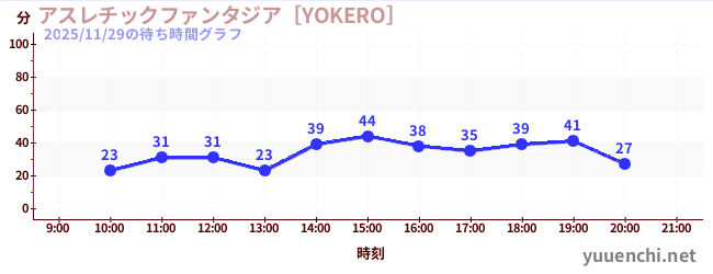 6日前の待ち時間グラフ（アスレチックファンタジア［YOKERO］)