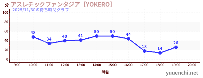 5日前の待ち時間グラフ（アスレチックファンタジア［YOKERO］)