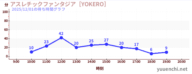 4日前の待ち時間グラフ（アスレチックファンタジア［YOKERO］)