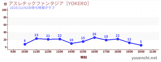 3日前の待ち時間グラフ（アスレチックファンタジア［YOKERO］)