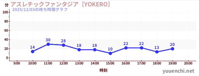 2日前の待ち時間グラフ（アスレチックファンタジア［YOKERO］)
