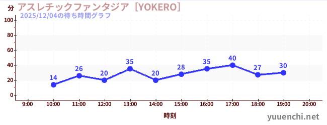 1日前の待ち時間グラフ（アスレチックファンタジア［YOKERO］)