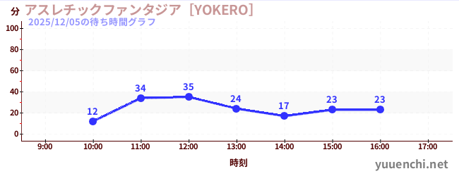 今日のこれまでの待ち時間グラフ（アスレチックファンタジア［YOKERO］)