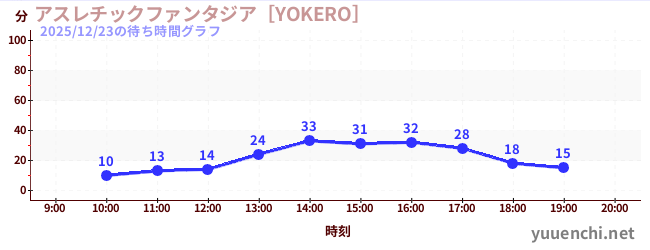 7日前の待ち時間グラフ（アスレチックファンタジア［YOKERO］)