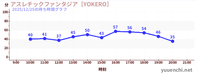5日前の待ち時間グラフ（アスレチックファンタジア［YOKERO］)