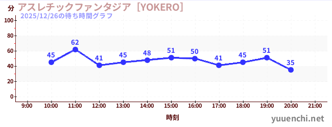 4日前の待ち時間グラフ（アスレチックファンタジア［YOKERO］)